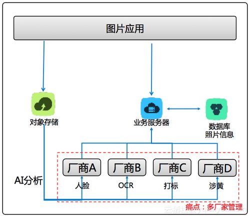 場景化封裝，一站式體驗 阿里云智能媒體管理產品開啟普惠AI集成新紀元